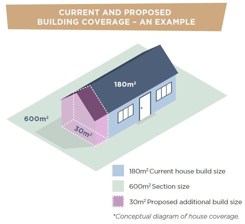 Example of current and proposed building coverage.  